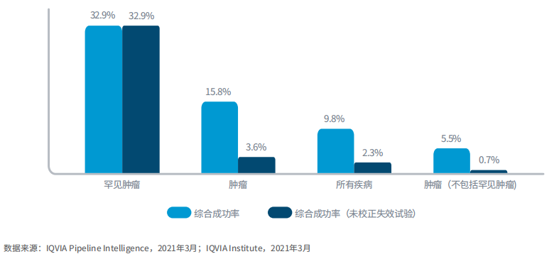 图5：2020年不同治疗领域的药物综合成功率