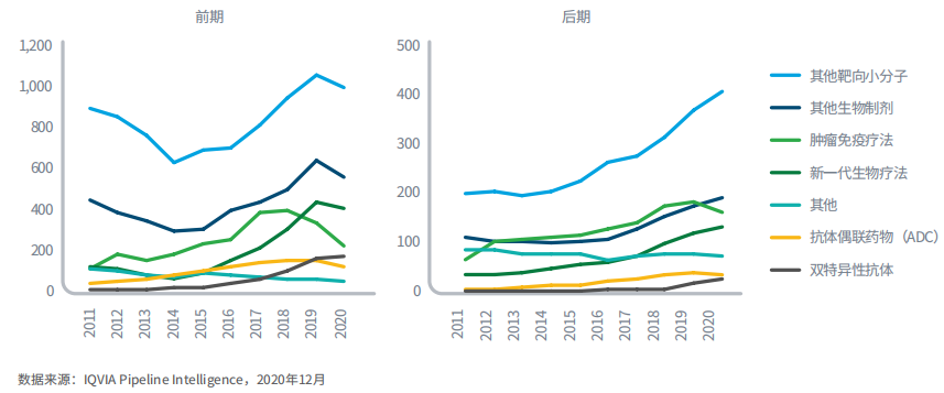 图6：2011-2020年不同类型的肿瘤产品管线