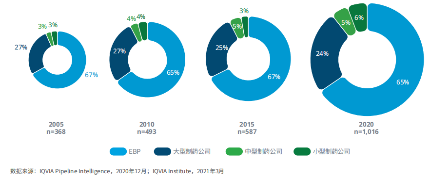 图8：不同公司的肿瘤后期产品管线分布