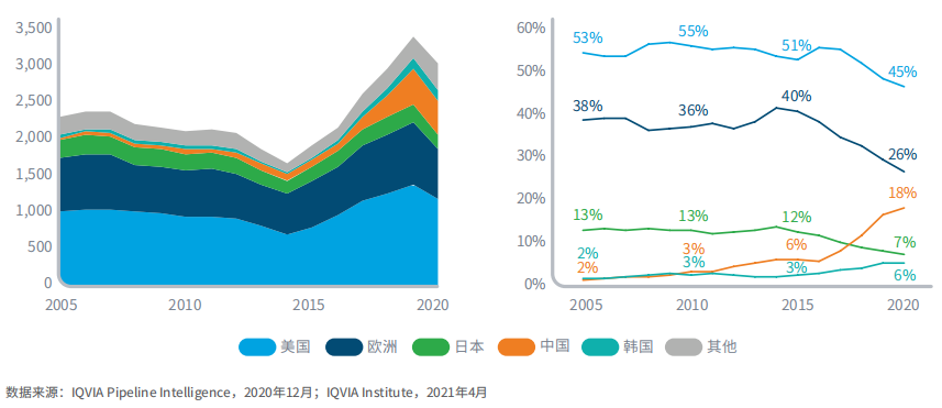 图9：2005-2020年肿瘤前期产品管线的数量和占比