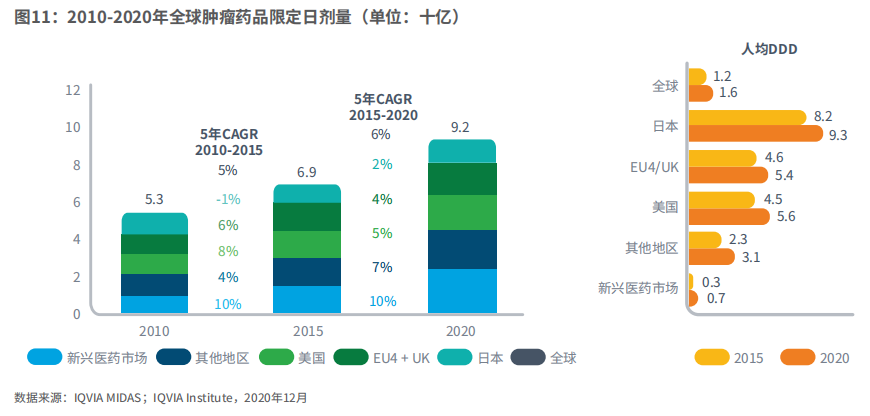 图11：2010-2020年全球肿瘤药品限定日剂量（单位：十亿）