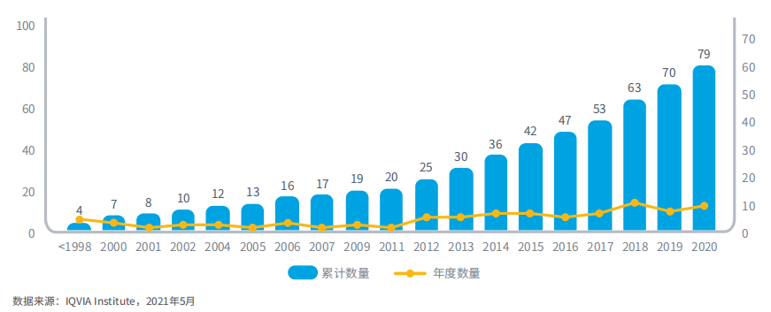 图12：使用所需或推荐的预测性生物标志物检测的美国肿瘤药物数量