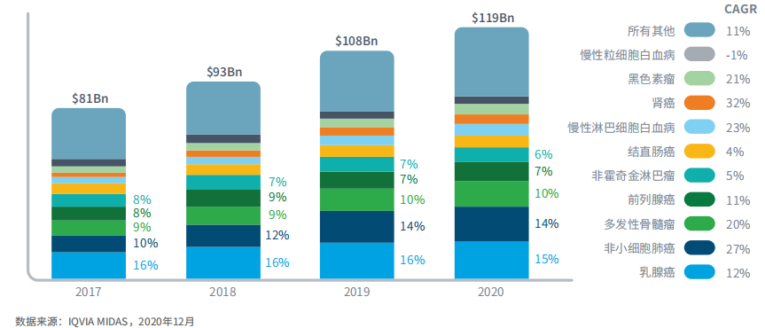 图14：2017-2020年美国、EU4+英国和日本的肿瘤药支出（根据肿瘤类型划分）