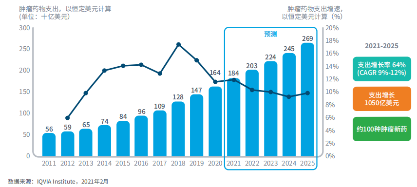 图16：全球肿瘤药物支出及其增速