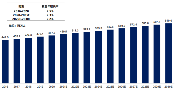 全球糖尿病患病人数，2016-2030E