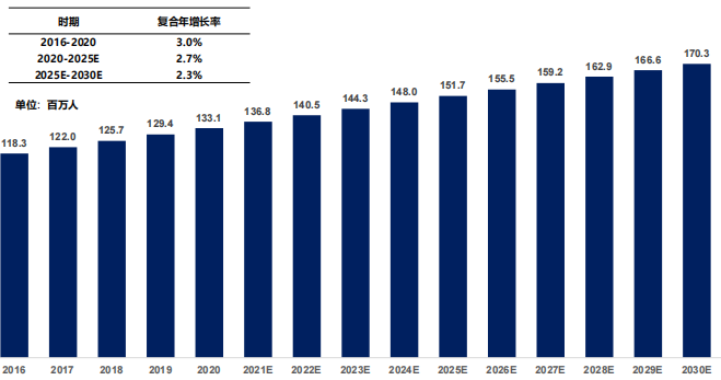 中国糖尿病患病人数，2016-2030E