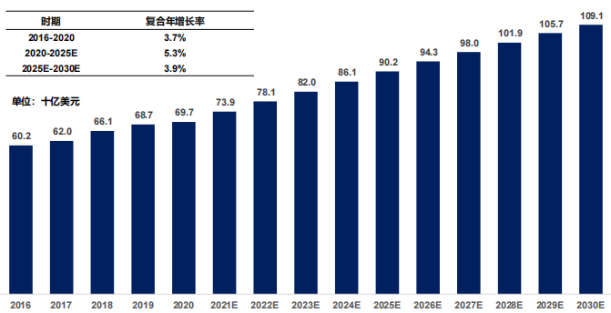 全球糖尿病药物市场规模及预测，2016-2030E