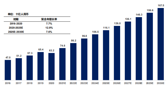 中国糖尿病药物市场规模及预测，2016-2030E