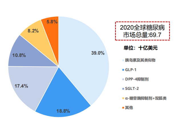 全球糖尿病药物市场细分，2020