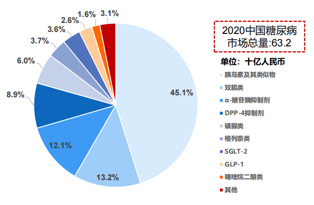 中国糖尿病药物市场细分，2020
