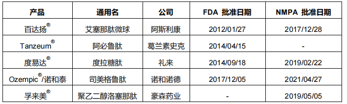 表3 全球已上市长效GLP-1药物比较