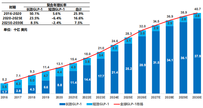 全球 GLP-1 药物市场规模及预测，2016-2030E