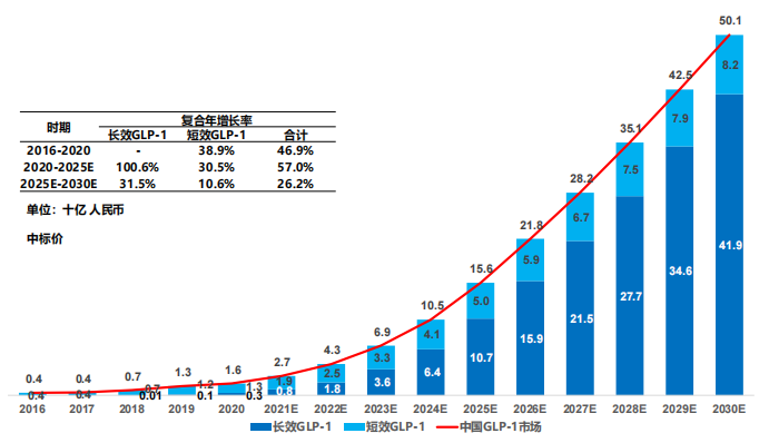 中国 GLP-1 药物市场规模及预测，2016-2030E