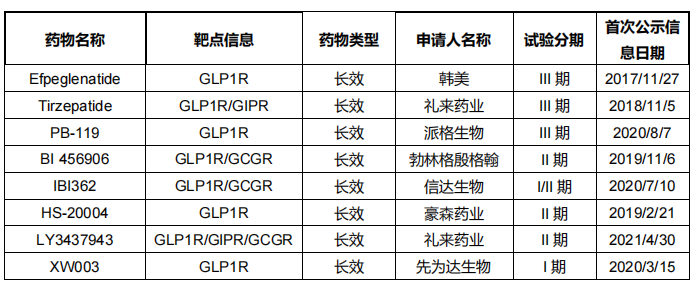 表5 全球创新GLP-1药物糖尿病适应症临床管线