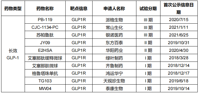 表6 中国创新GLP-1药物糖尿病适应症临床管线