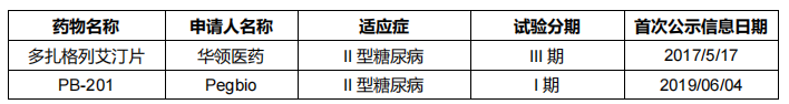 表7 全球GKA靶点糖尿病适应症临床管线