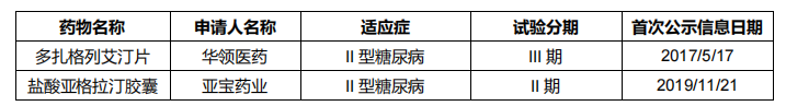 表8 中国GKA靶点糖尿病适应症临床管线