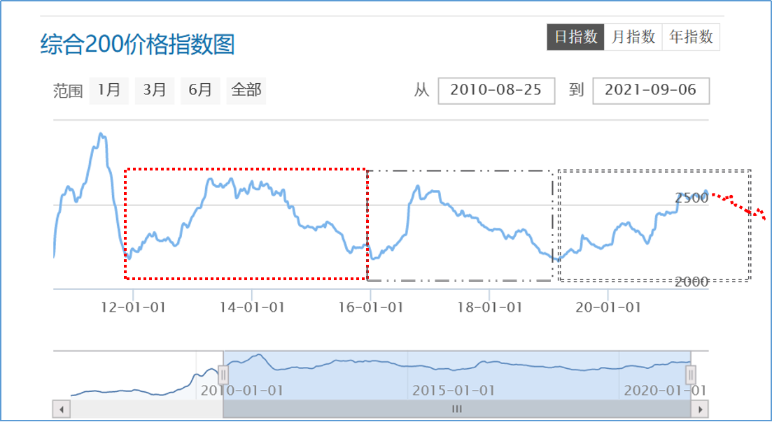 图1：近10年国内中药材综合200指数运行走势图（后期为模拟）