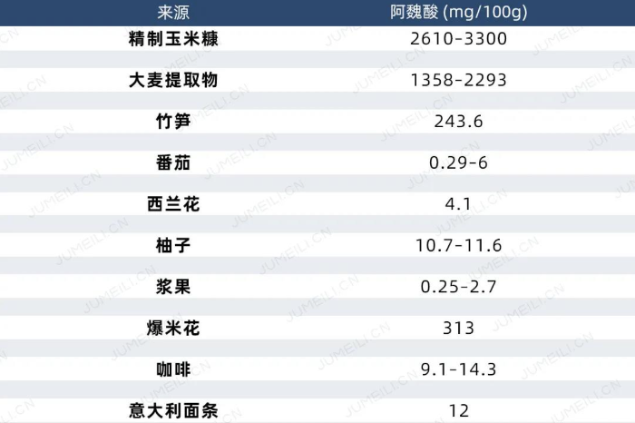 图2 阿魏酸的来源与含量