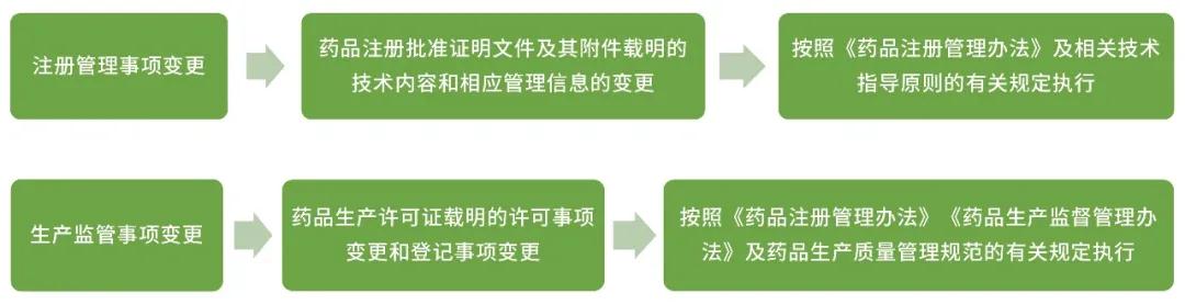 变更分类