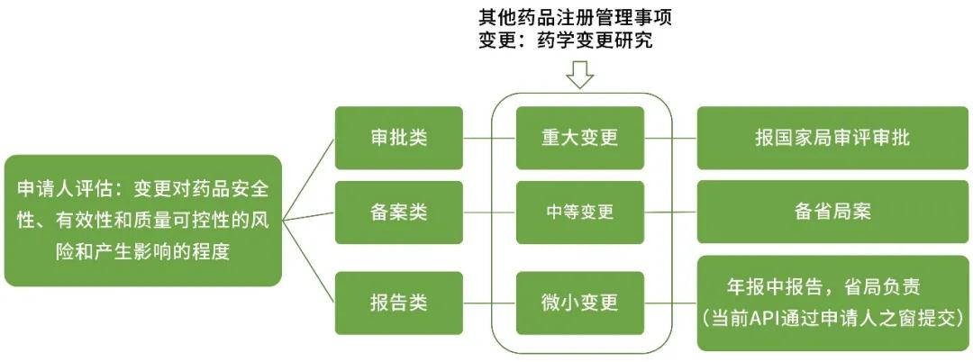 根据变更对药品的影响程度分类