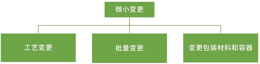 微小变更