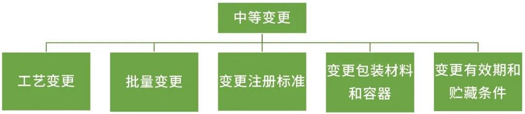 中等变更