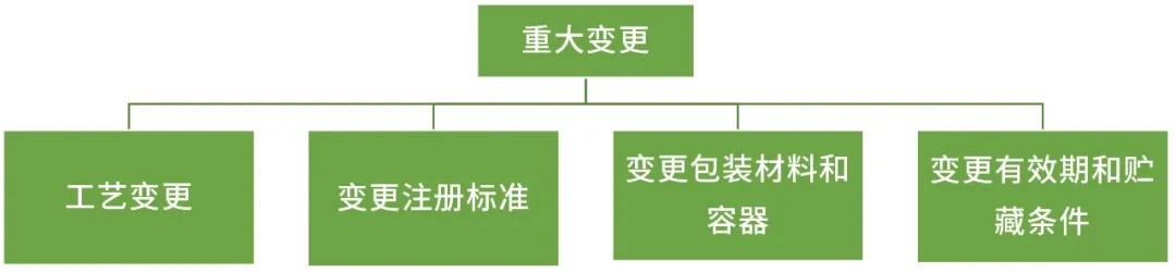 重大变更