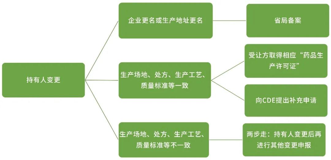 持有人变更