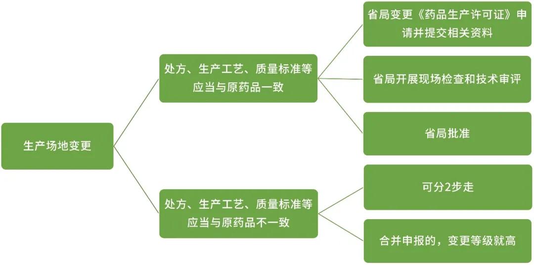 生产场地变更