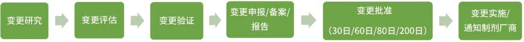 变更流程及时限