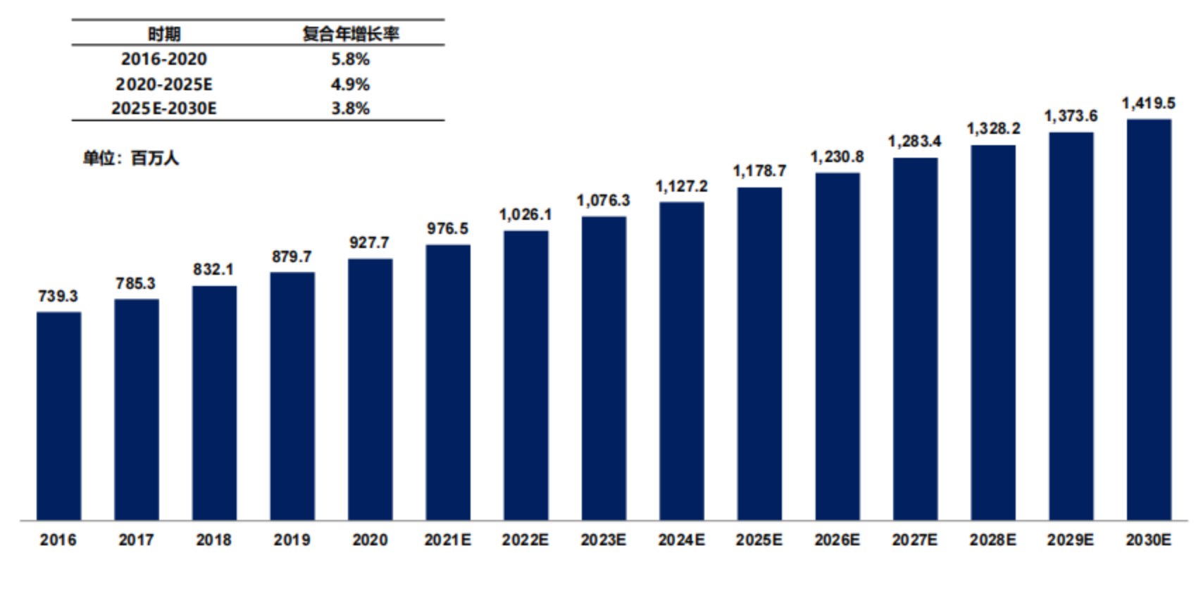 全球高尿酸血症患病人数，2016-2030E