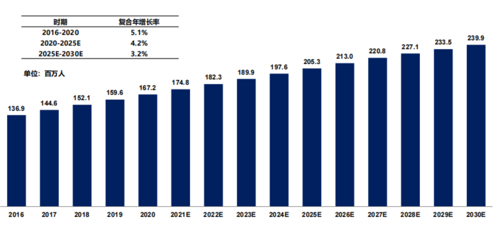 中国高尿酸血症患病人数，2016-2030E