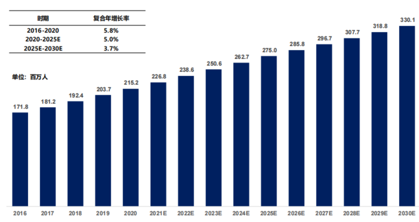 全球痛风患病人数，2016-2030E