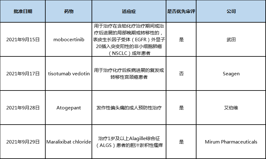 表1 2021年9月美国批准上市的新药