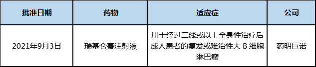 表2 2021年9月中国批准上市的新药