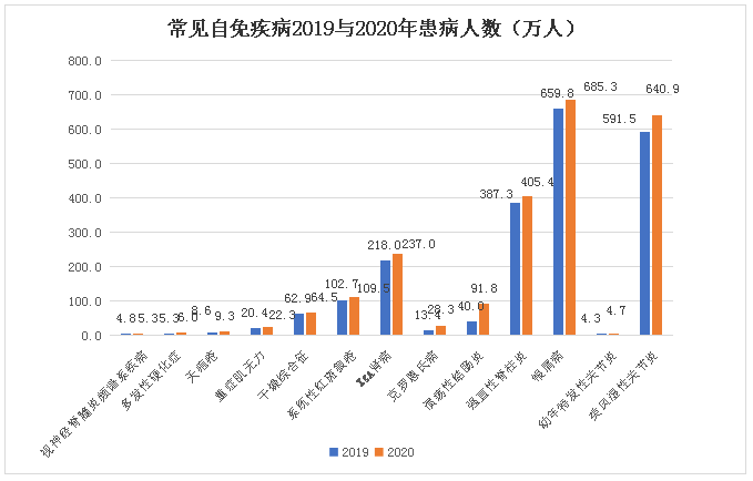 常见自免疾病2019与2020年患病人数