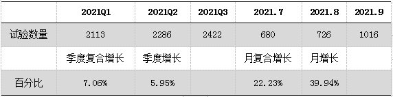 表1：2021年9月临床申报新增整体情况