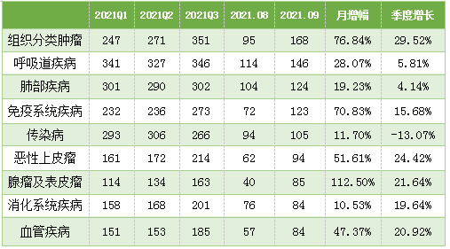 表3. 9月临床试验适应症数据