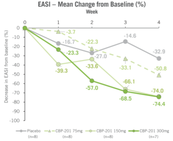 图 CBP-201的EASI较基线变化疗效数据