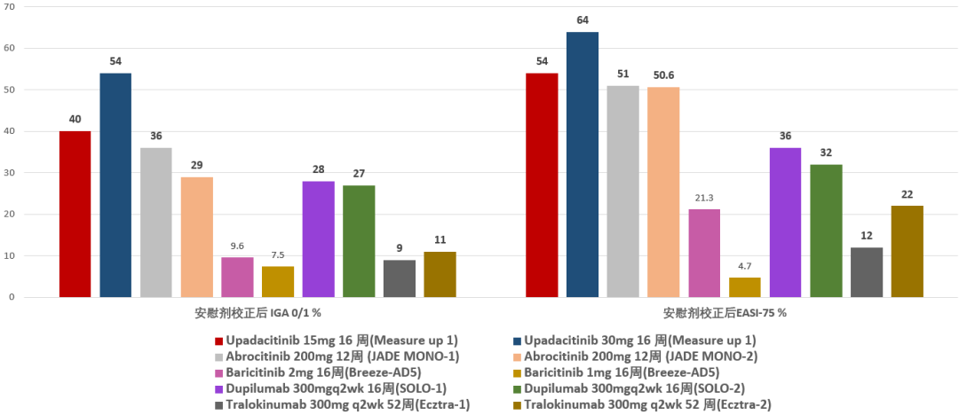 图 JAK抑制剂和IL-13抗体药物疗效比较