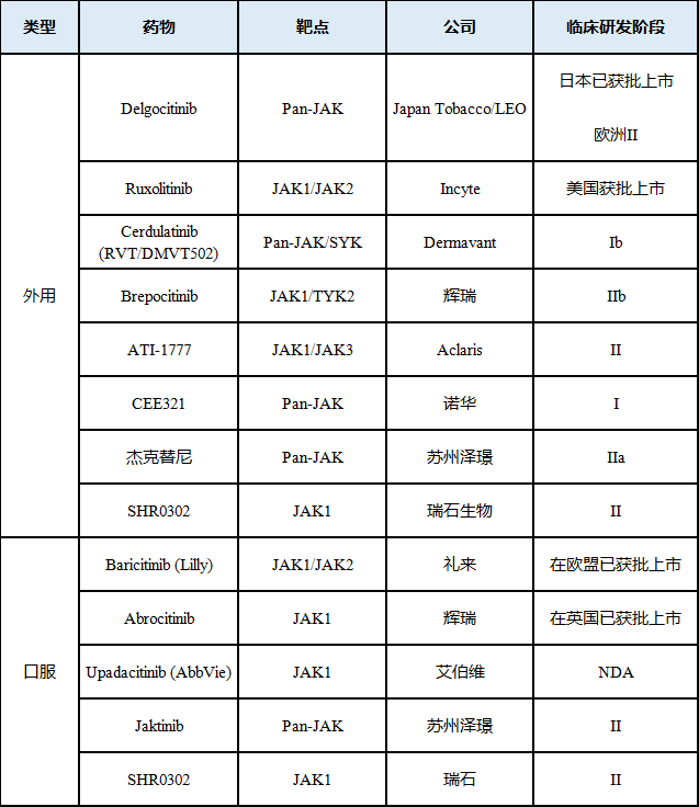 表1 目前临床用于开发AD的主要JAK抑制剂