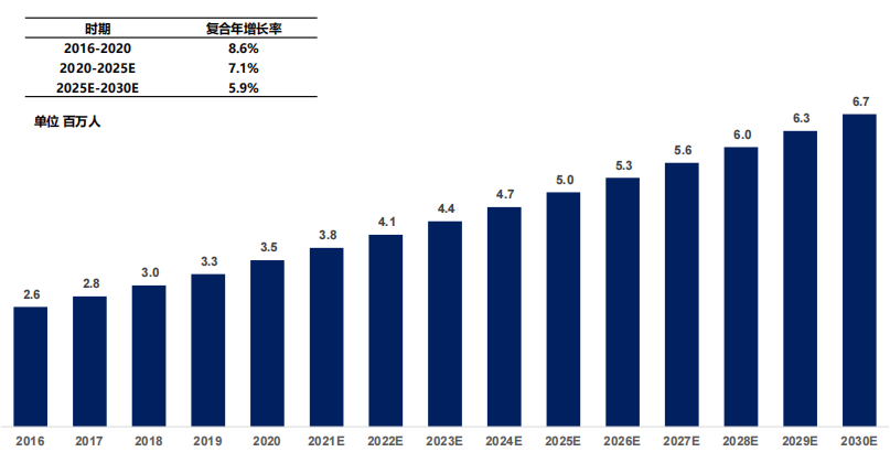 中国阿片类药物相关性便秘患病人数，2016-2030E