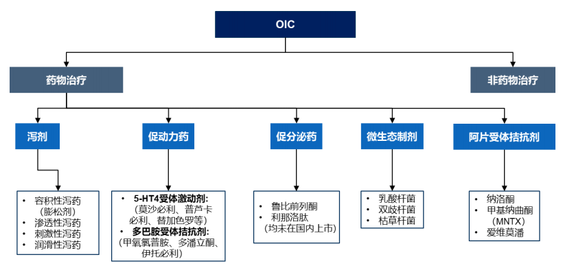 阿片类药物相关性便秘治疗方案