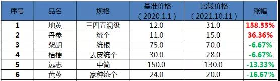 表1：山西可能受灾品种近一年价格涨跌情况