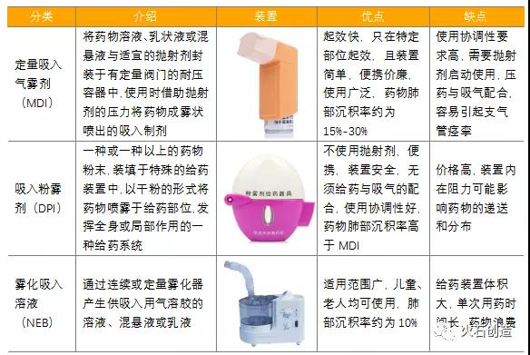 表1：吸入制剂的分类