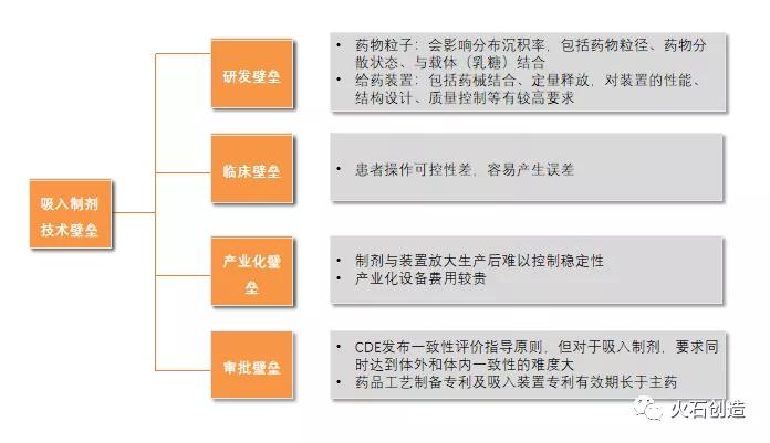 图1：吸入制剂的技术壁垒