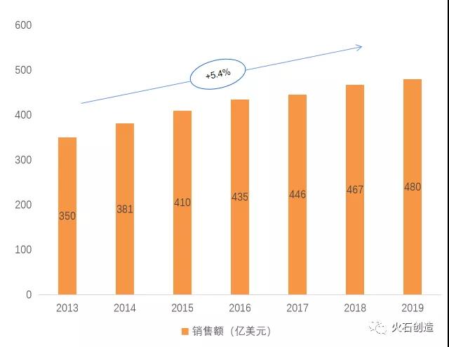 图2：2013-2019年全球吸入制剂市场规模