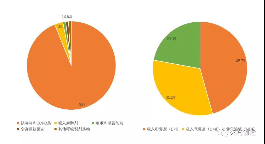 图3：2019年全球吸入制剂治疗领域（左）和剂型（右）占比