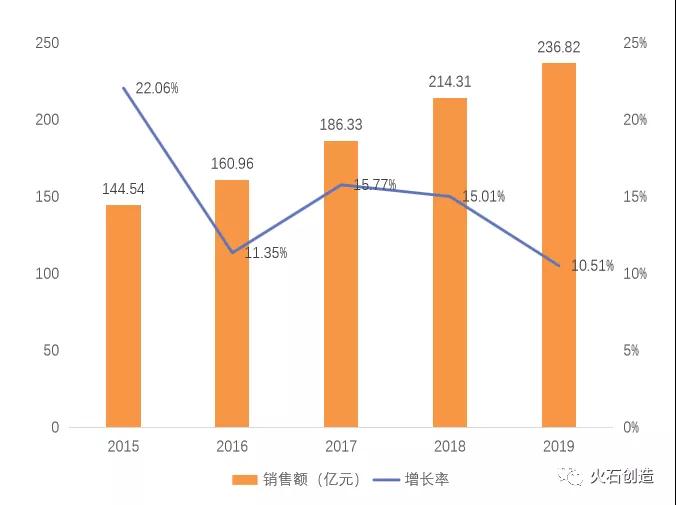 图4：2015-2019年中国公立医疗机构终端吸入剂销售情况